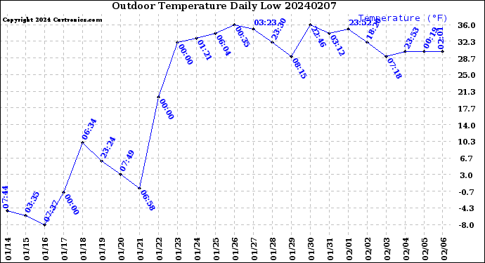 Milwaukee Weather Outdoor Temperature<br>Daily Low