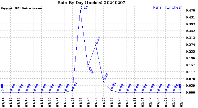 Milwaukee Weather Rain<br>By Day<br>(Inches)