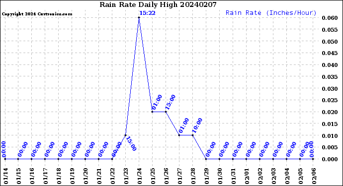 Milwaukee Weather Rain Rate<br>Daily High