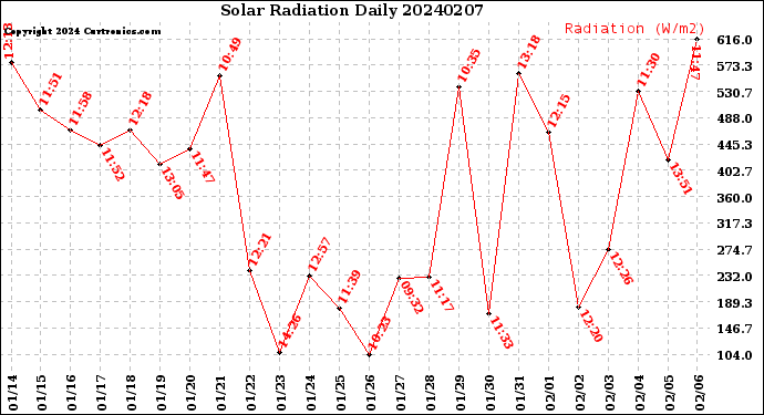 Milwaukee Weather Solar Radiation<br>Daily