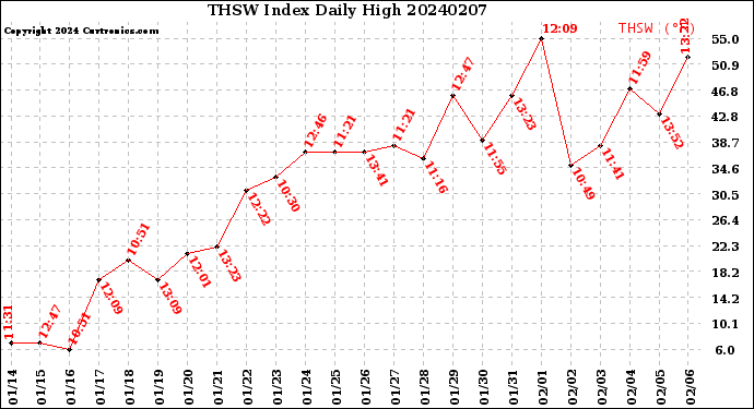 Milwaukee Weather THSW Index<br>Daily High