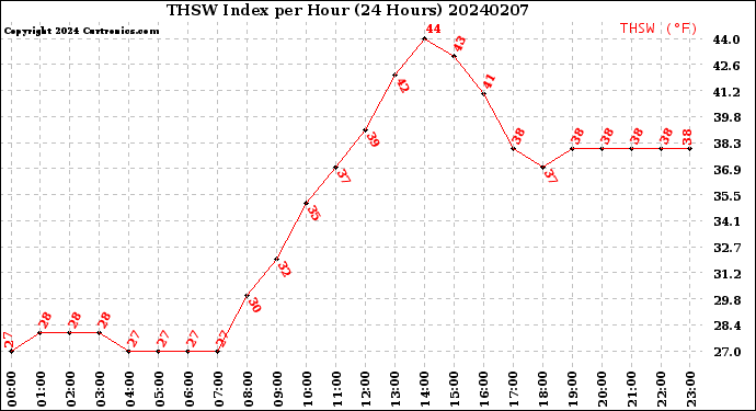 Milwaukee Weather THSW Index<br>per Hour<br>(24 Hours)