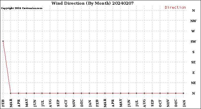 Milwaukee Weather Wind Direction<br>(By Month)