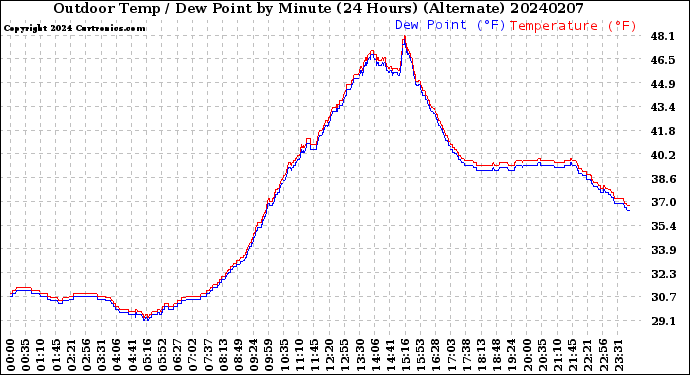 Milwaukee Weather Outdoor Temp / Dew Point<br>by Minute<br>(24 Hours) (Alternate)