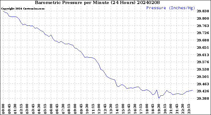 Milwaukee Weather Barometric Pressure<br>per Minute<br>(24 Hours)