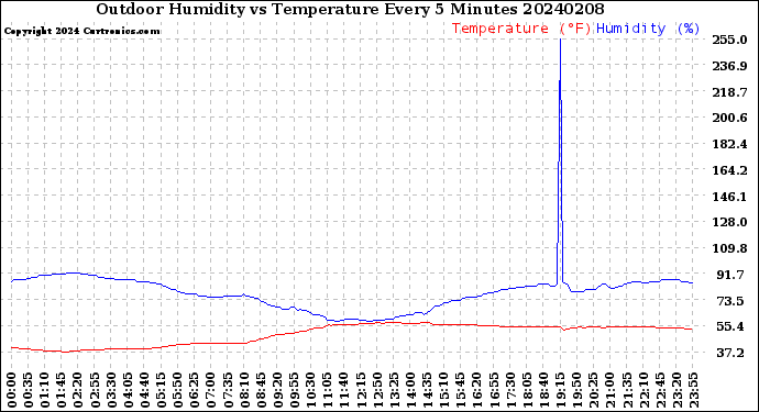 Milwaukee Weather Outdoor Humidity<br>vs Temperature<br>Every 5 Minutes