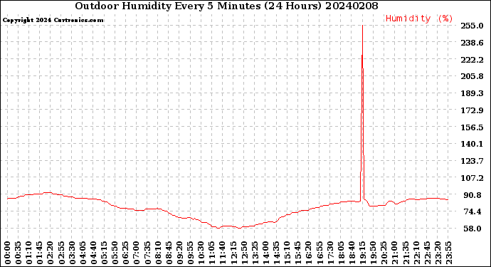 Milwaukee Weather Outdoor Humidity<br>Every 5 Minutes<br>(24 Hours)
