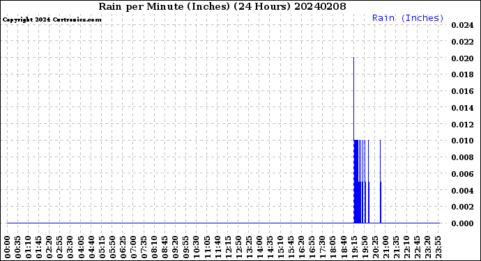 Milwaukee Weather Rain<br>per Minute<br>(Inches)<br>(24 Hours)