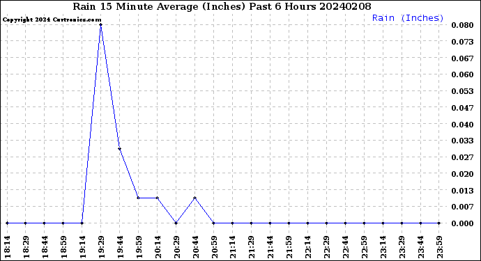 Milwaukee Weather Rain<br>15 Minute Average<br>(Inches)<br>Past 6 Hours