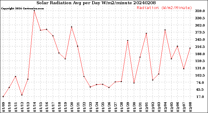 Milwaukee Weather Solar Radiation<br>Avg per Day W/m2/minute