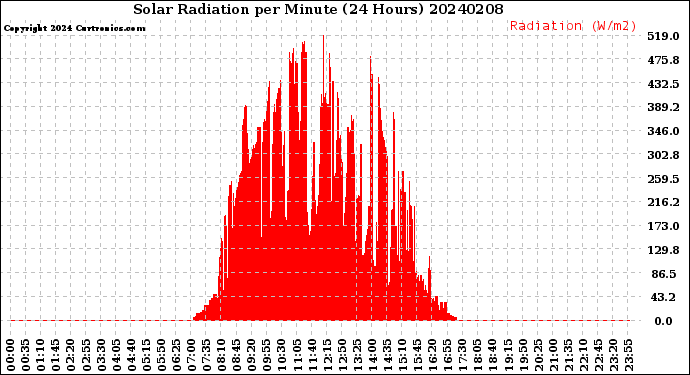 Milwaukee Weather Solar Radiation<br>per Minute<br>(24 Hours)