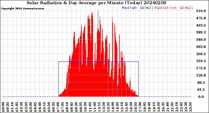 Milwaukee Weather Solar Radiation<br>& Day Average<br>per Minute<br>(Today)