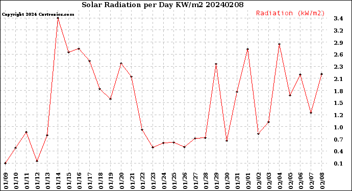 Milwaukee Weather Solar Radiation<br>per Day KW/m2