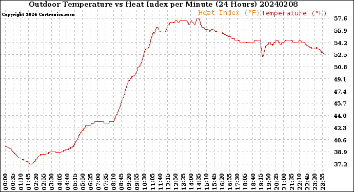 Milwaukee Weather Outdoor Temperature<br>vs Heat Index<br>per Minute<br>(24 Hours)