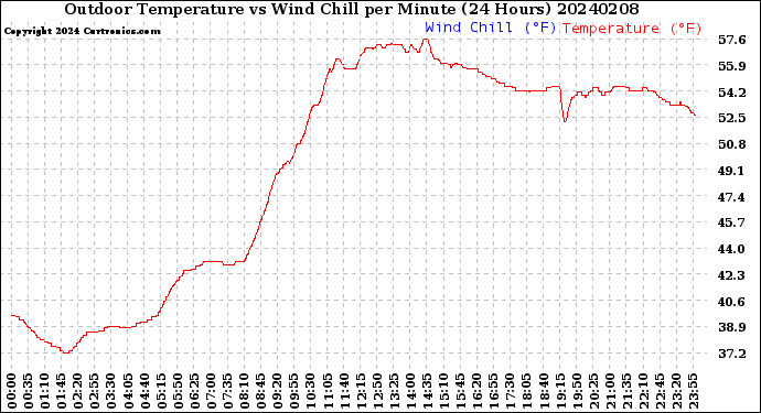 Milwaukee Weather Outdoor Temperature<br>vs Wind Chill<br>per Minute<br>(24 Hours)