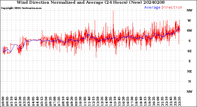Milwaukee Weather Wind Direction<br>Normalized and Average<br>(24 Hours) (New)