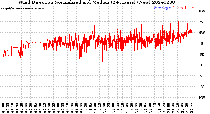Milwaukee Weather Wind Direction<br>Normalized and Median<br>(24 Hours) (New)