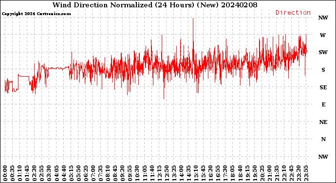 Milwaukee Weather Wind Direction<br>Normalized<br>(24 Hours) (New)