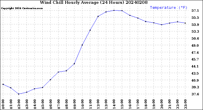 Milwaukee Weather Wind Chill<br>Hourly Average<br>(24 Hours)