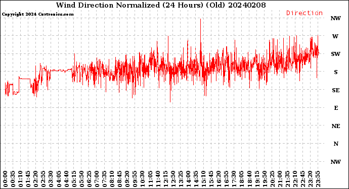 Milwaukee Weather Wind Direction<br>Normalized<br>(24 Hours) (Old)