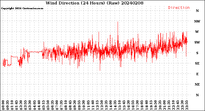 Milwaukee Weather Wind Direction<br>(24 Hours) (Raw)
