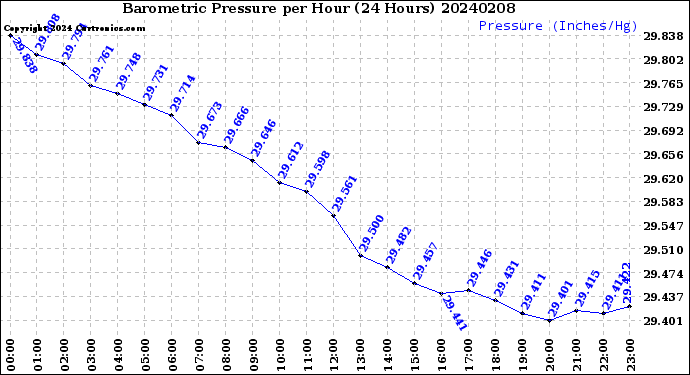 Milwaukee Weather Barometric Pressure<br>per Hour<br>(24 Hours)