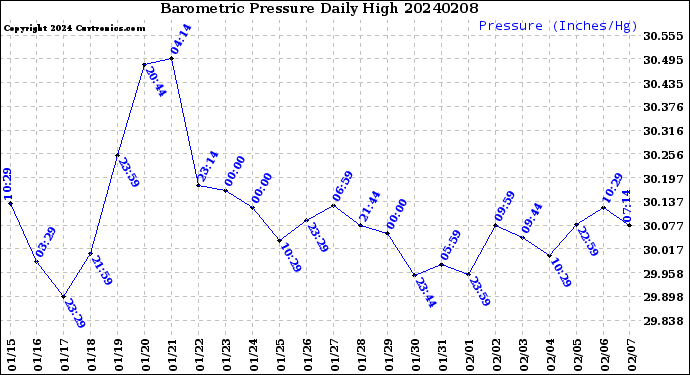 Milwaukee Weather Barometric Pressure<br>Daily High