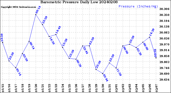 Milwaukee Weather Barometric Pressure<br>Daily Low