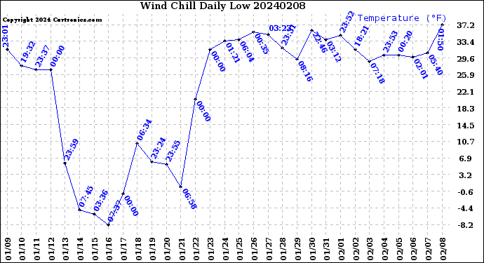Milwaukee Weather Wind Chill<br>Daily Low
