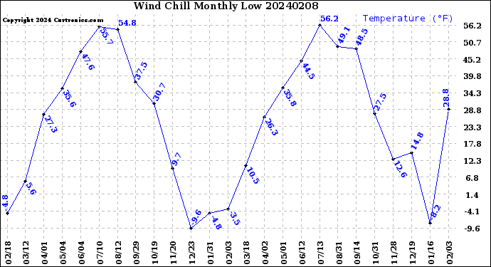 Milwaukee Weather Wind Chill<br>Monthly Low