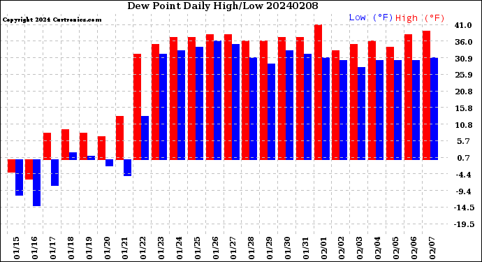 Milwaukee Weather Dew Point<br>Daily High/Low