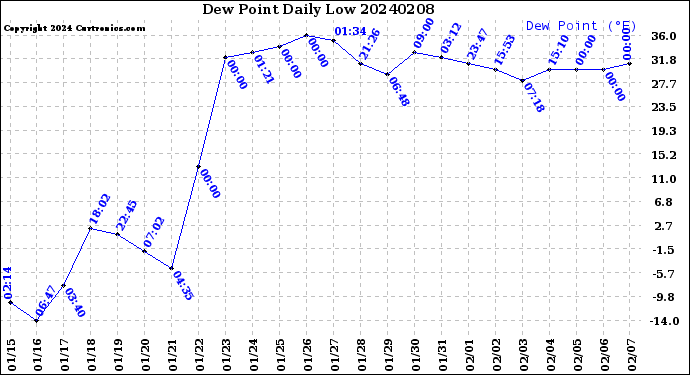 Milwaukee Weather Dew Point<br>Daily Low