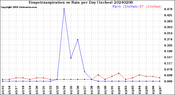 Milwaukee Weather Evapotranspiration<br>vs Rain per Day<br>(Inches)