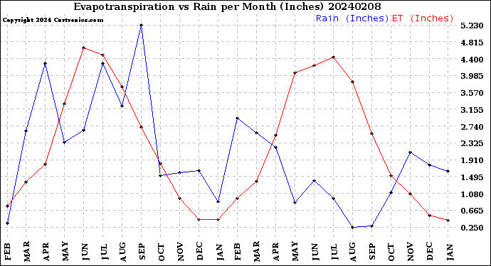 Milwaukee Weather Evapotranspiration<br>vs Rain per Month<br>(Inches)