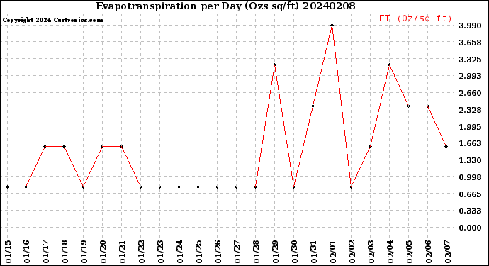 Milwaukee Weather Evapotranspiration<br>per Day (Ozs sq/ft)