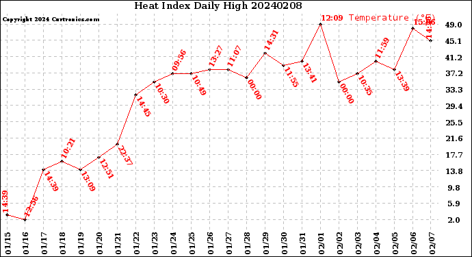 Milwaukee Weather Heat Index<br>Daily High