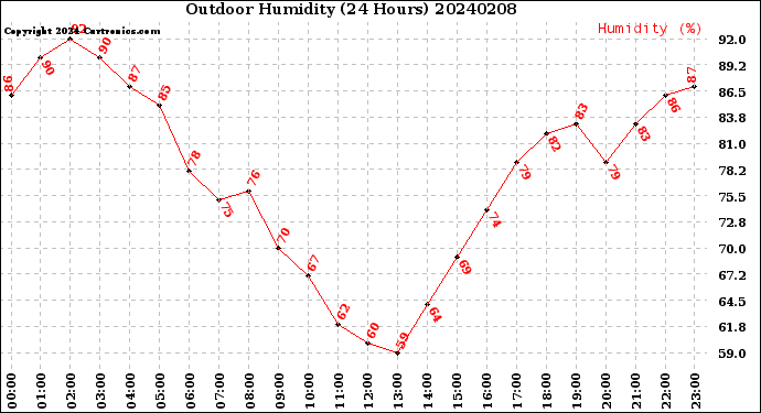 Milwaukee Weather Outdoor Humidity<br>(24 Hours)