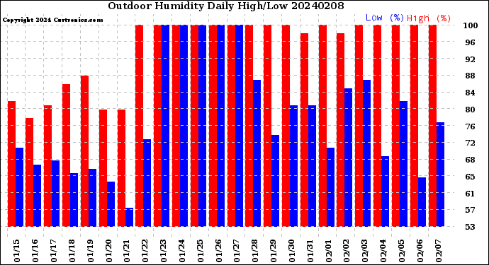 Milwaukee Weather Outdoor Humidity<br>Daily High/Low