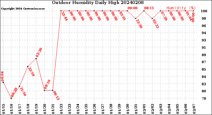 Milwaukee Weather Outdoor Humidity<br>Daily High