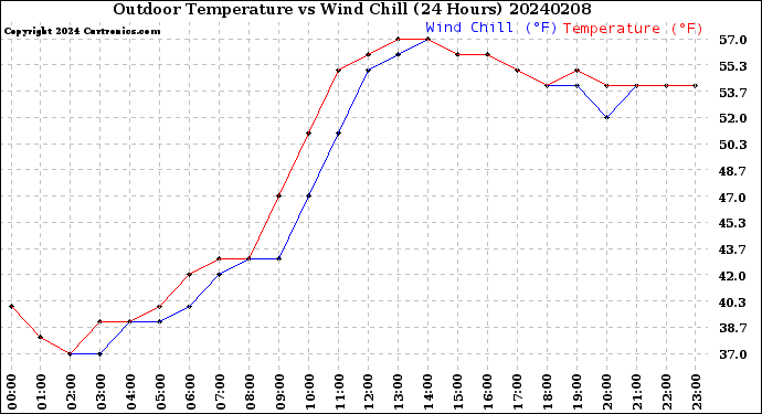 Milwaukee Weather Outdoor Temperature<br>vs Wind Chill<br>(24 Hours)
