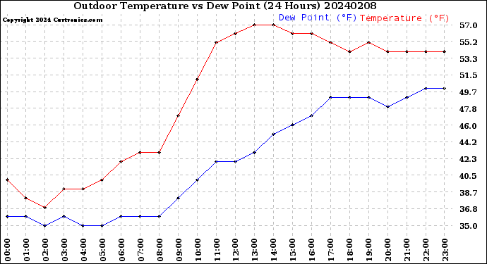 Milwaukee Weather Outdoor Temperature<br>vs Dew Point<br>(24 Hours)