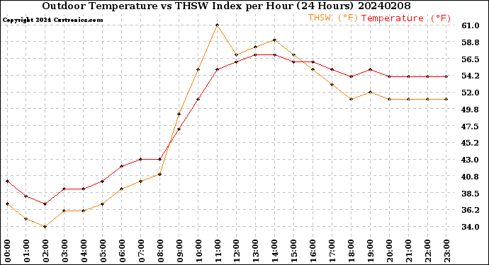 Milwaukee Weather Outdoor Temperature<br>vs THSW Index<br>per Hour<br>(24 Hours)