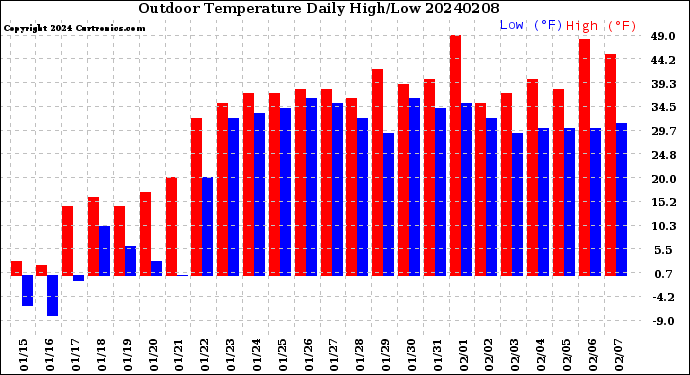 Milwaukee Weather Outdoor Temperature<br>Daily High/Low