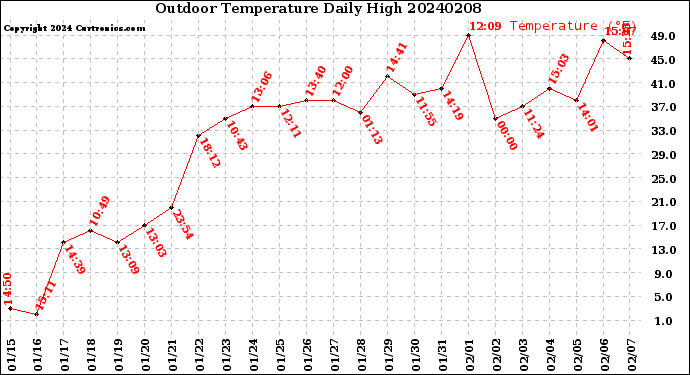 Milwaukee Weather Outdoor Temperature<br>Daily High