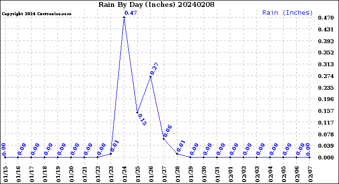 Milwaukee Weather Rain<br>By Day<br>(Inches)