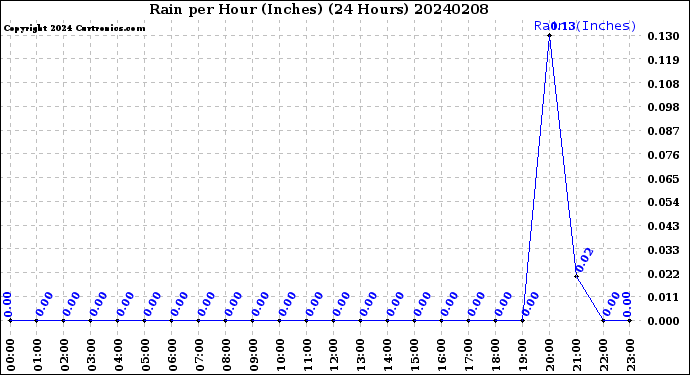 Milwaukee Weather Rain<br>per Hour<br>(Inches)<br>(24 Hours)