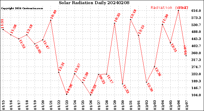 Milwaukee Weather Solar Radiation<br>Daily