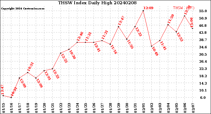 Milwaukee Weather THSW Index<br>Daily High