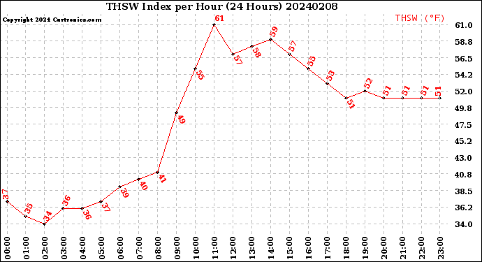 Milwaukee Weather THSW Index<br>per Hour<br>(24 Hours)