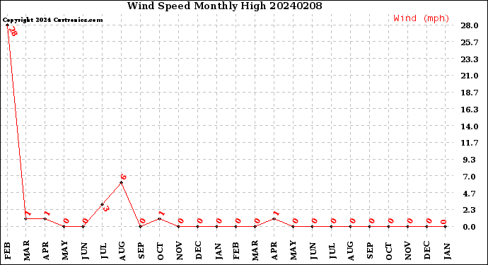 Milwaukee Weather Wind Speed<br>Monthly High